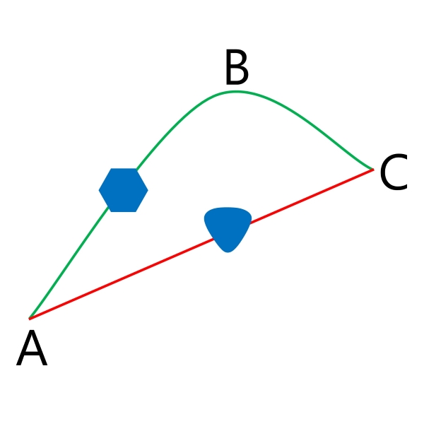 国道の区域を変更した場合。もし都道府県道の区域を決定していなければ、A-B-C間の区域は廃止されてしまう。